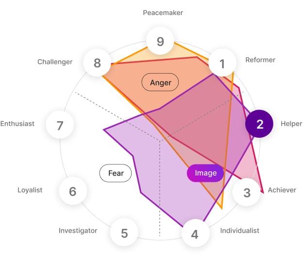 Radar chart illustration of Enneagram test