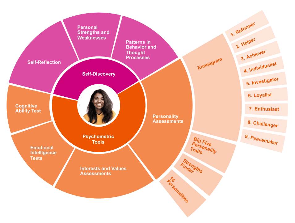 Sunburst chart illustration of psychometrics